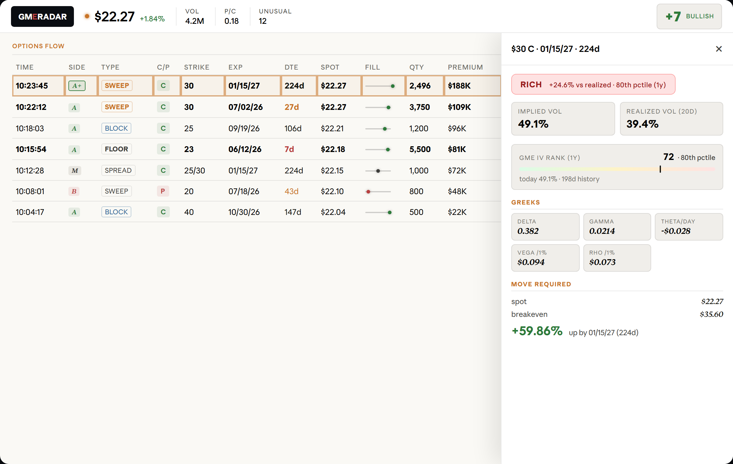 GME Radar dashboard — options flow with intent classification and Edge drawer showing IV vs realized vol, Greeks, and required move